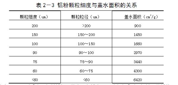 加气块用的铝粉